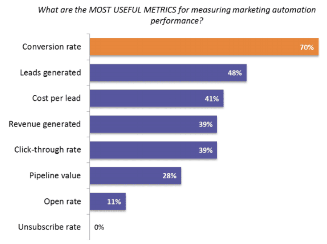 A graph showing the most useful metrics to discuss which marketing ideas work best.
