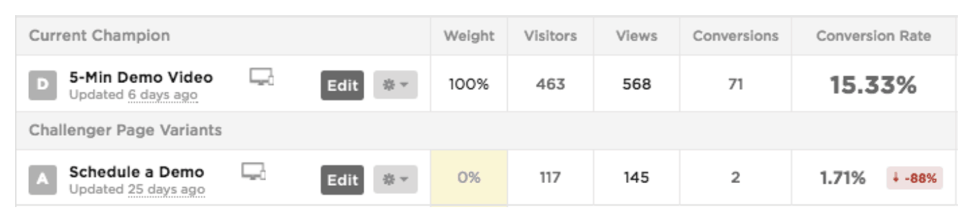 The change in conversion rate shows that the CTA change was a good marketing idea.