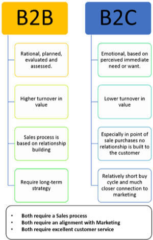 b2b sales cycle