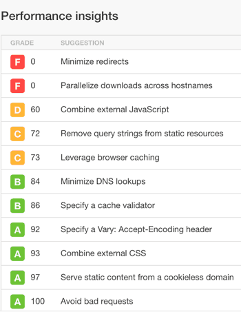 Distribution of GTmetrix grades