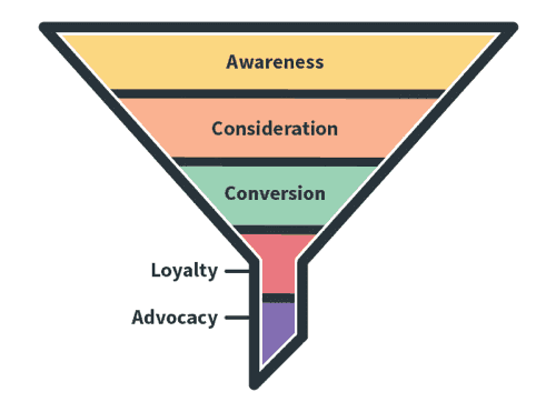 B2B Marketing Segmentation for Every Stage of the Funnel - Directive