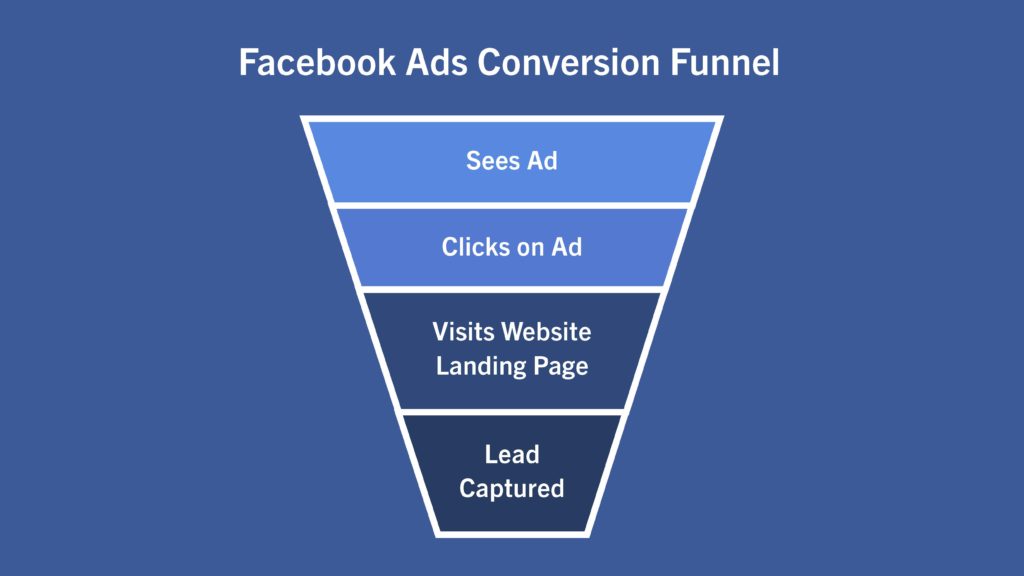facebook ads conversion funnel with four stages