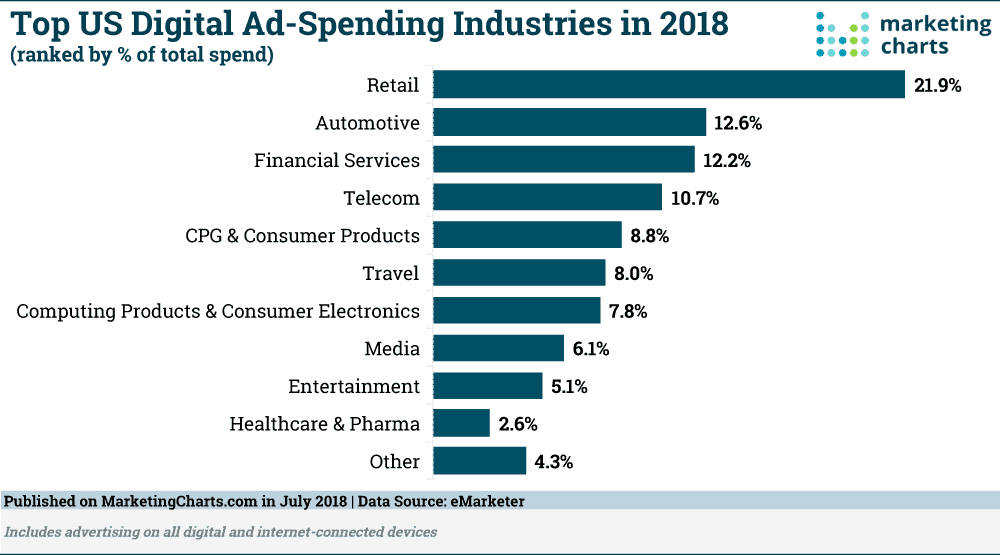 Amount of digital ad spend separated by industry in 2018