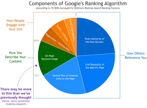 Chart of different components of Google's ranking algorithm