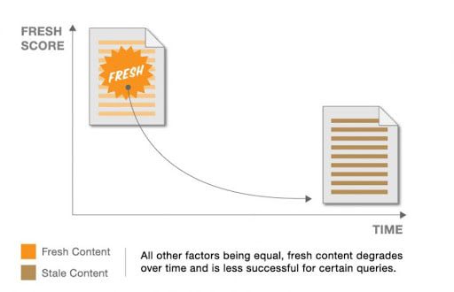 Graphic showing importance of fresh content for B2B SEO best practice.