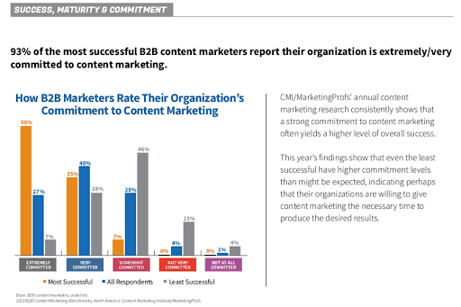 Graph showing importance of having a content marketing strategy. 