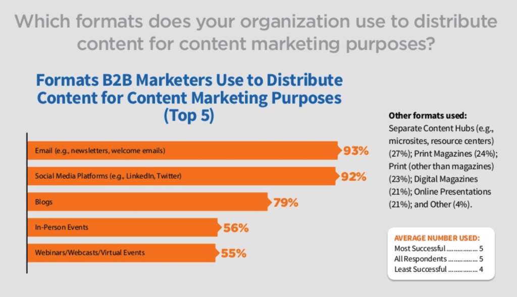 Screenshot image of a graph showing how blogging is effective as a tactic for B2B content marketing strategy.