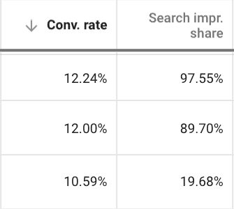 Example of conversion rate and search impression share in paid search strategy.