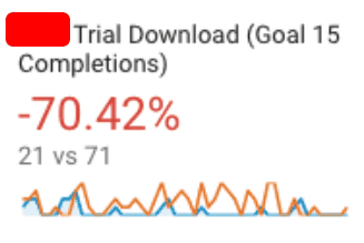 Example of negative statistics impacting paid search strategy.