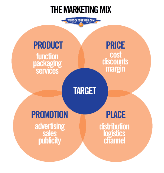 4-ps-of-marketing-understanding-the-marketing-mix-directive-2022