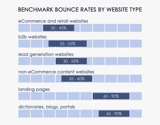 Graph showing benchmark bounce rates by website type. 