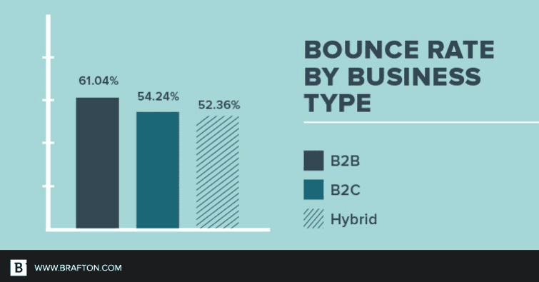 Graph showing bounce rate by business type. 
