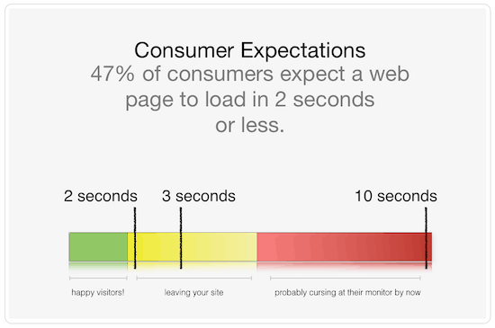 Graph showing page load time consumer expectations and how to reduce bounce rate. 