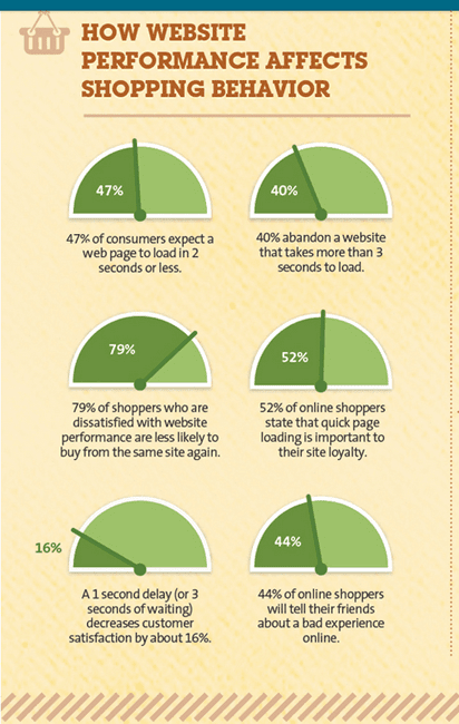 Image showing how website performance affects bounce rate. 