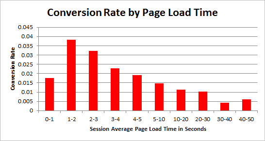 Graph showing how faster conversion rates are a great start on how to reduce bounce rate. 