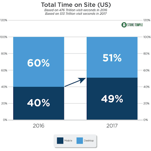 Graph showing how mobile continues to dominate desktop views online. 