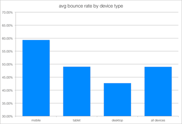 Graph showing mobile users more likely to have higher bounce rate across the board. 
