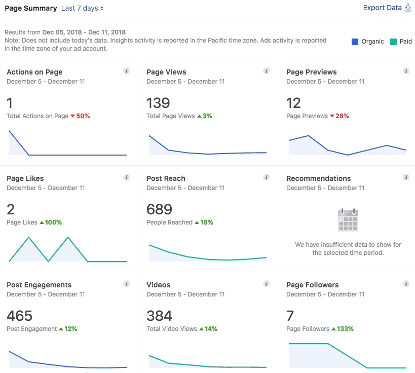 Example of Facebook Analytics that shows insight and ways to build social media marketing strategy. 