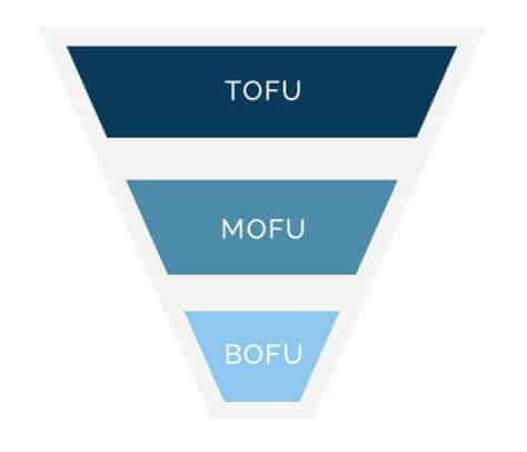 Graphic of content funnel and how it relates to LinkedIn advertising costs.