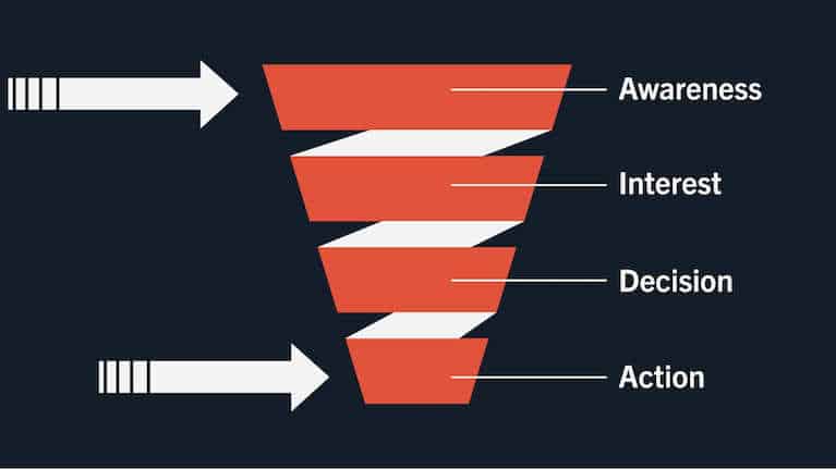 Graphic showing sales and marketing funnel and how it plays a part in B2B marketing KPIs.