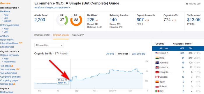 Screenshot of analytics after repurposing content by turning it into a video. 