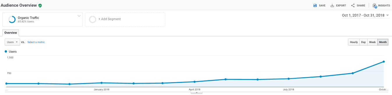 Screenshot of organic traffic growth from posting content one time a month. 