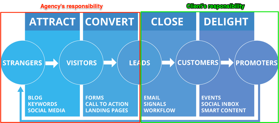 Example of PPC agency pricing breakdown.