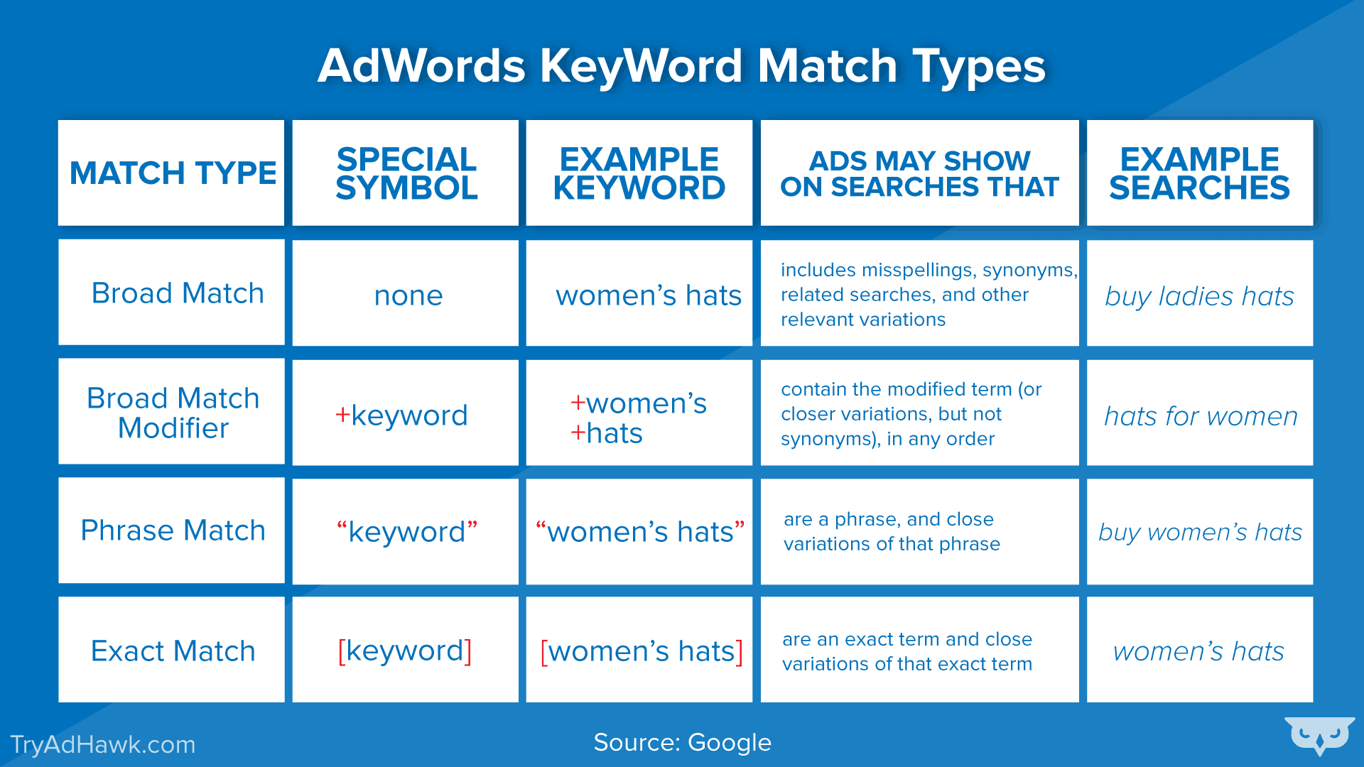 AdWords keyword match types compared to the broad match modifier.