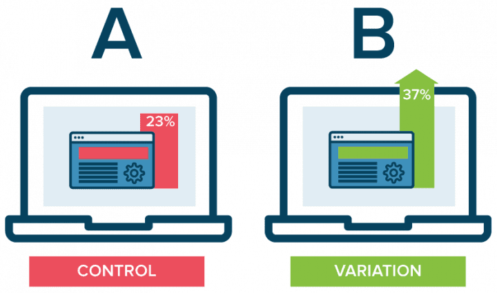 A/B testing is different from multivariate testing.