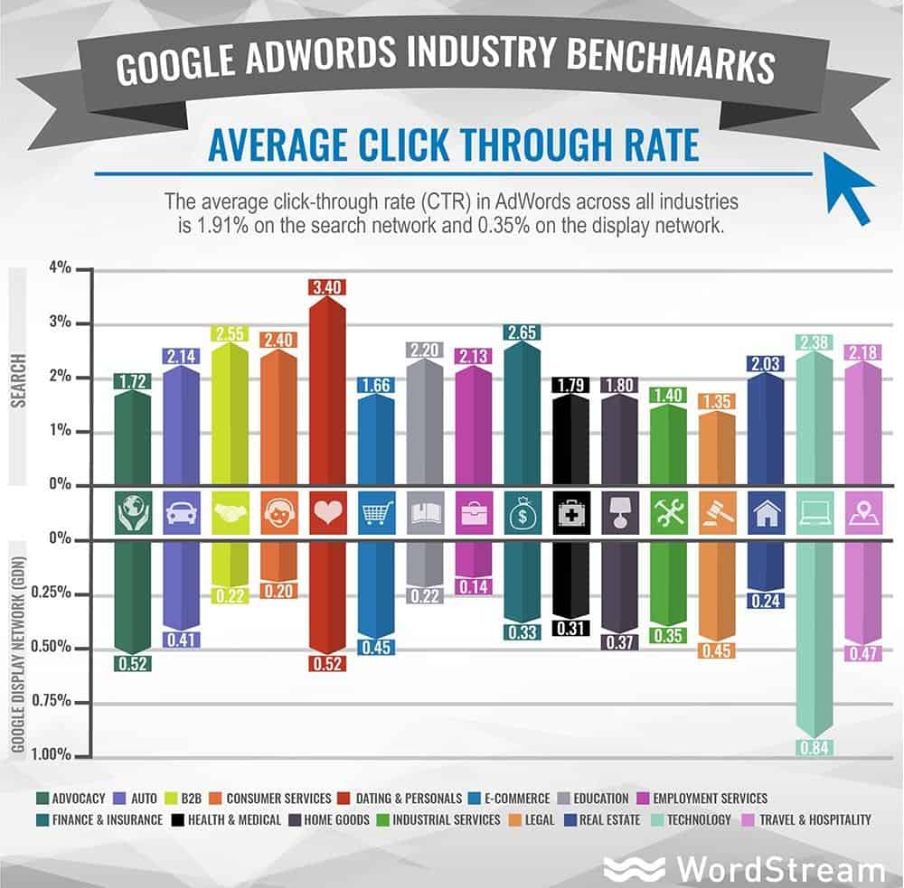 Industry benchmarks for click through rates.