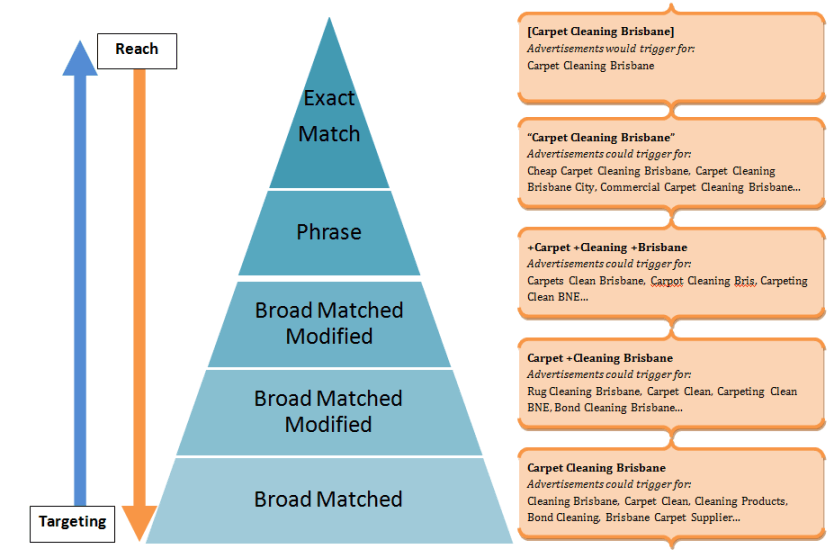 A graph in a pyramid of broad match modifier compared to other match types.