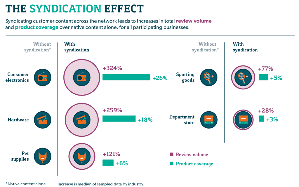 the syndication effect from content syndications strategy
