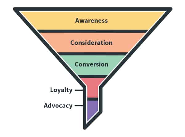 The marketing funnel starts with awareness at the top, and includes consideration and conversion going down.