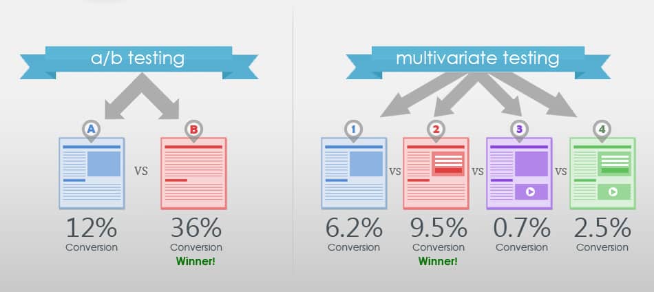 The difference between ab testing and multivariate testing.