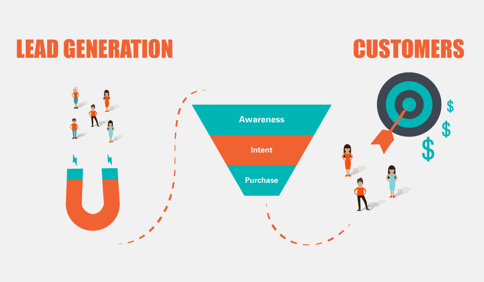 Lead generation attracts customer and sends them through the marketing funnel and makes them customers.