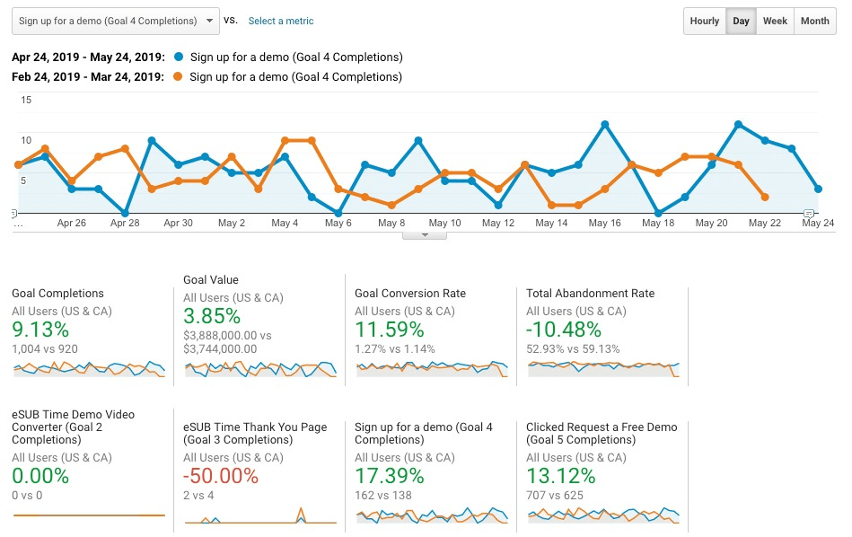 Screenshot showing metrics improvements from content marketing funnel test.