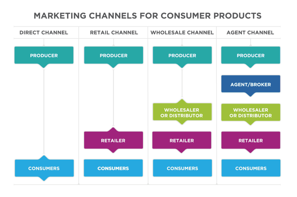 marketing channels for consumer products