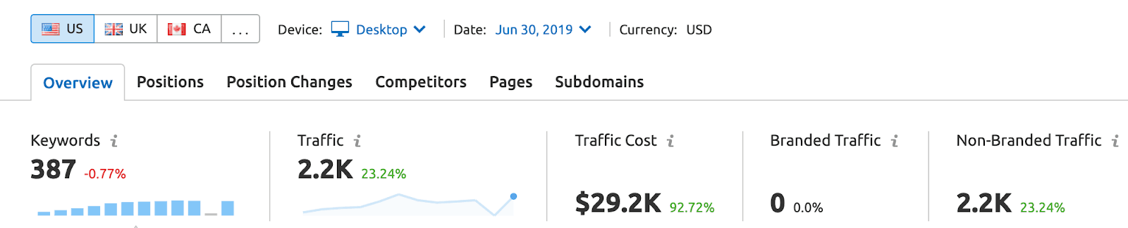 SEMrush screenshot showing how content marketing can impact your traffic cost utilizing certain keywords.