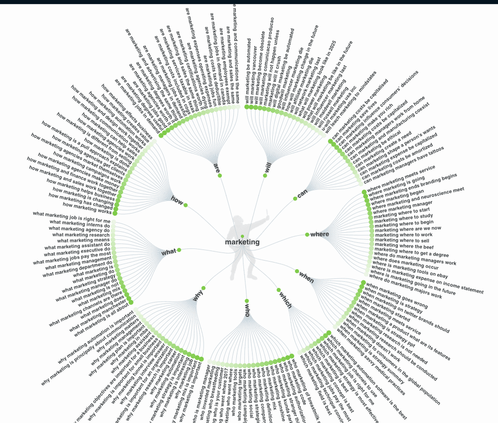 Screenshot from Answer The Public showing different ways to utilize keywords that people are searching.