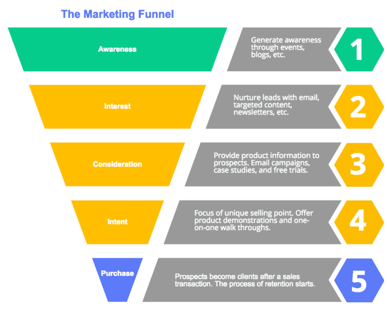 Image showing the marketing funnel and how content marketing tactics must take place at each stage.