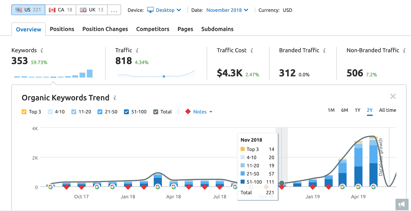 Screenshot of client's organic traffic and data utilizing SEMrush.