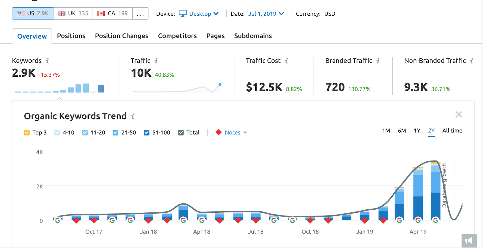 Screenshot of client's organic traffic and data utilizing SEMrush after utilizing strong content marketing strategies.