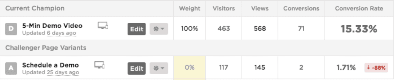 Data from an optimized sales and marketing funnel revision on a landing page. 