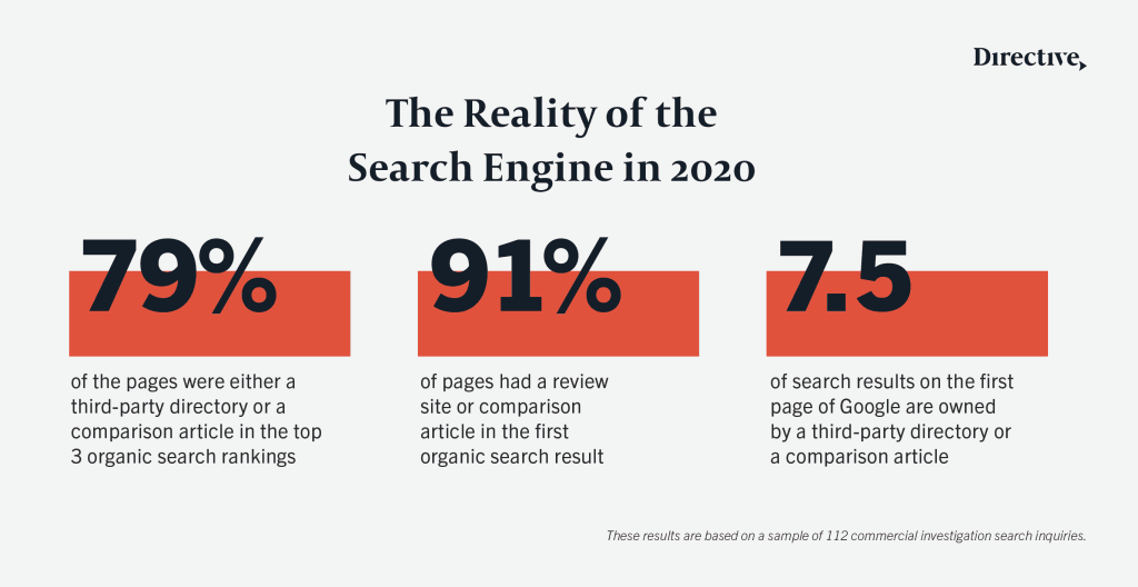 Graphic showing data to use to improve website ranking. 