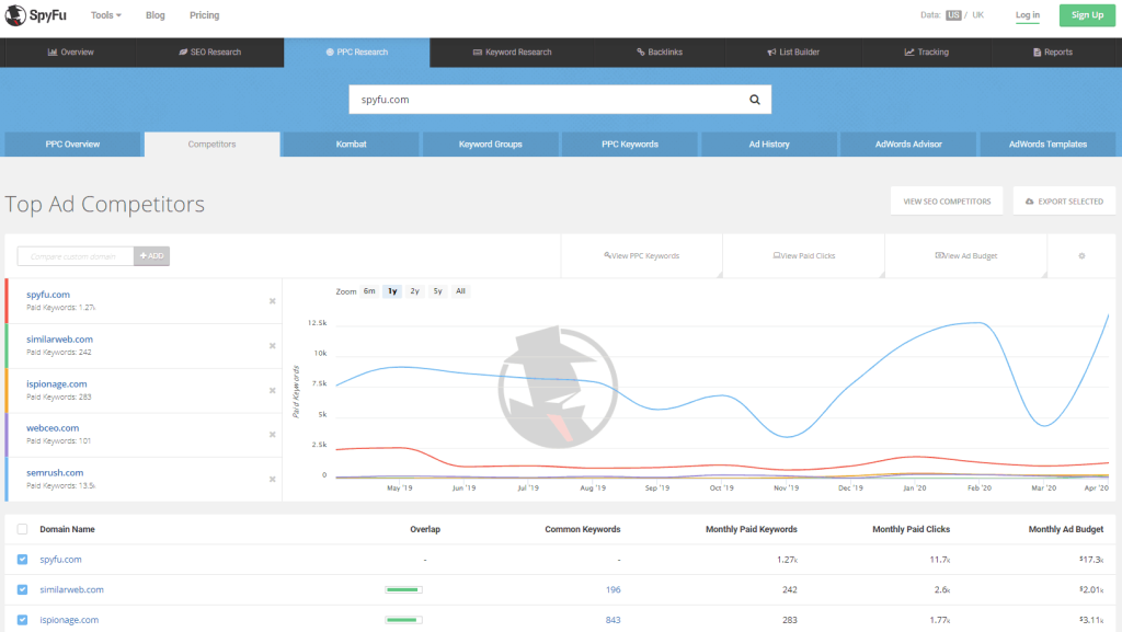 spyfu ppc competitor analysis tools