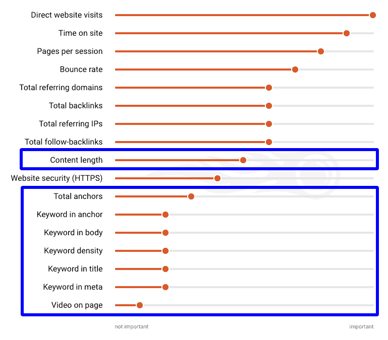 semrush on page ranking factors chart