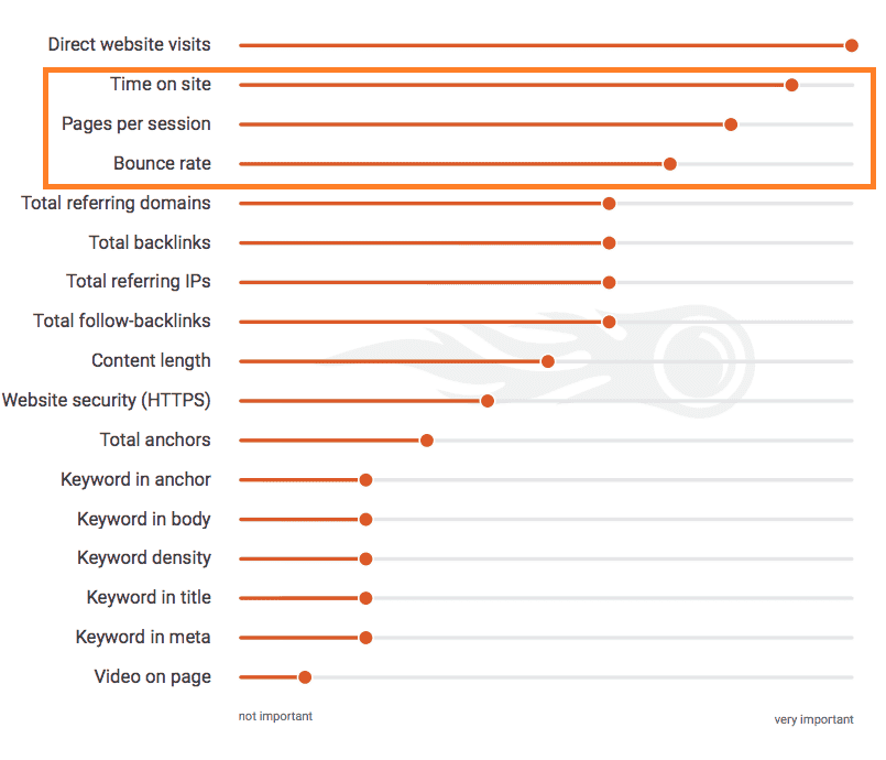 semrush behavior ranking factors chart