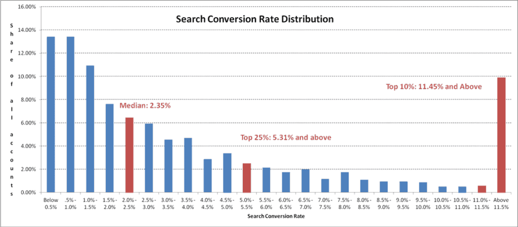conversion rate distribution chart