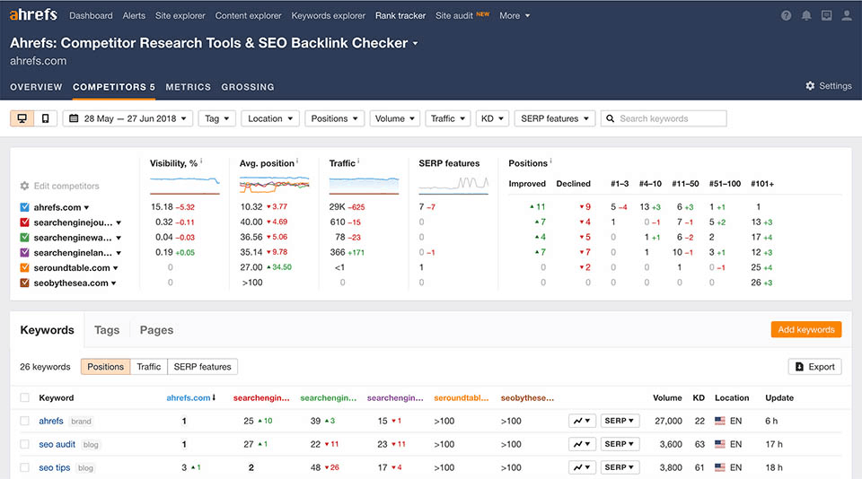 ahrefs seo competitor research tool