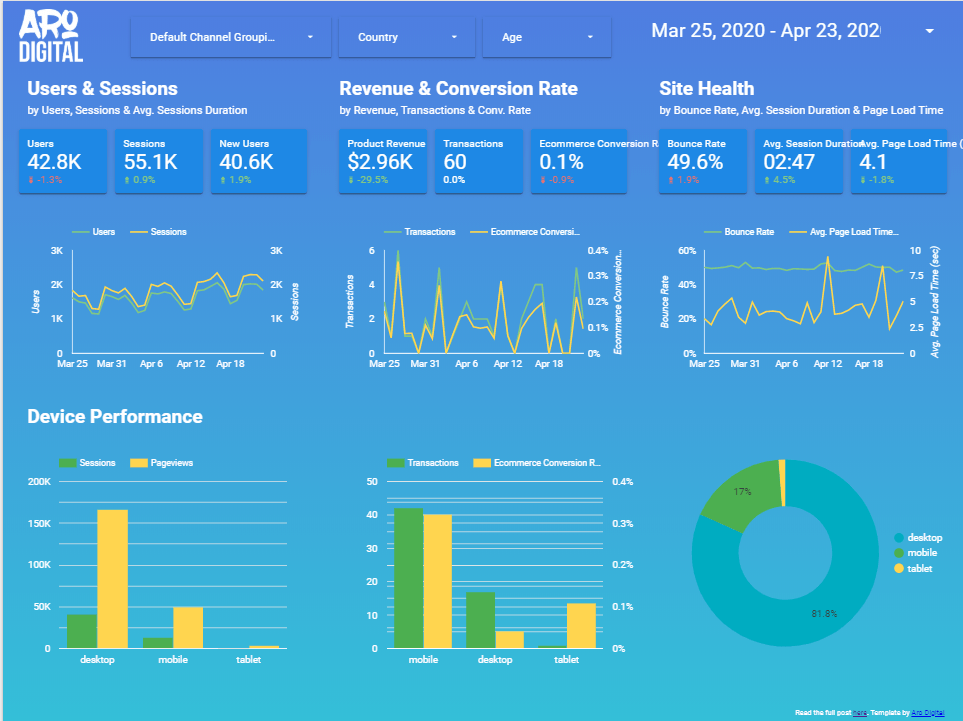 aro digital google Looker studio template